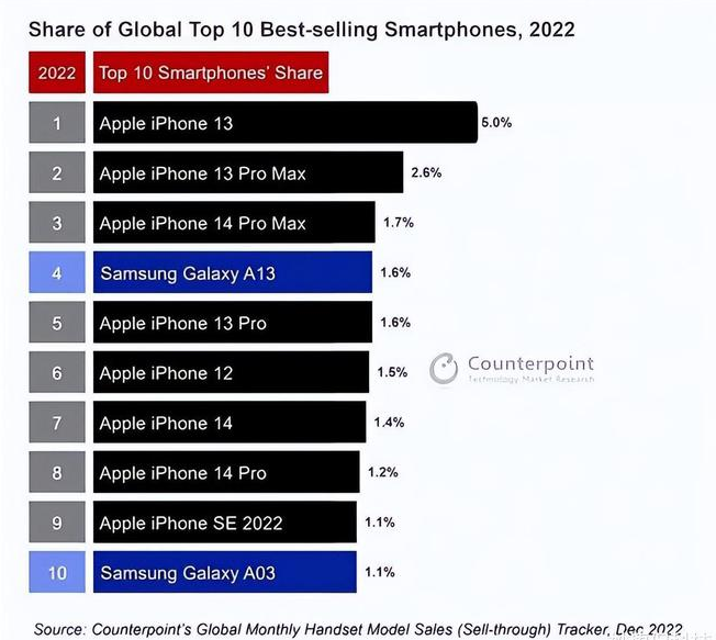 武冈苹果维修分享:为什么iPhone14的销量不如iPhone13? 