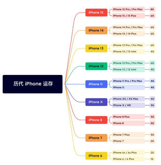 武冈苹果维修网点分享苹果历代iPhone运存汇总 