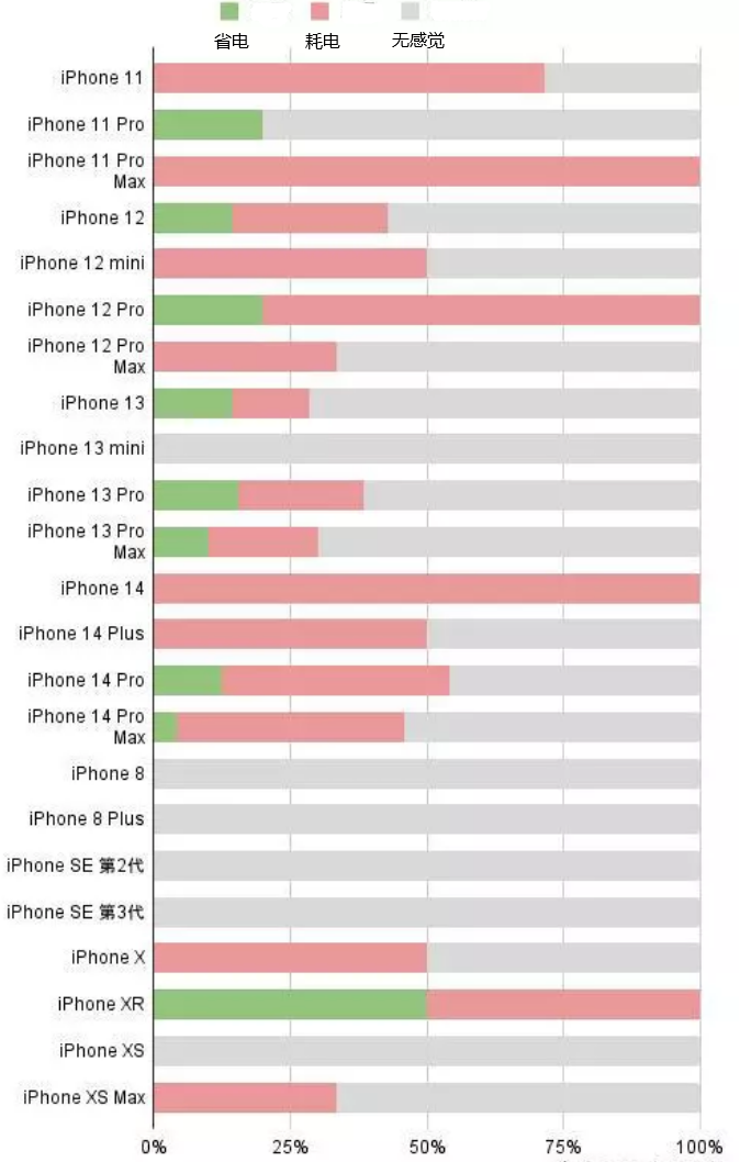 武冈苹果手机维修分享iOS16.2太耗电怎么办？iOS16.2续航不好可以降级吗？ 