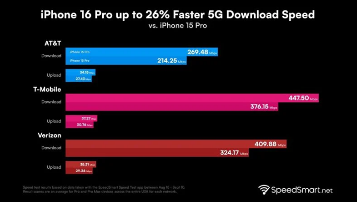 武冈苹果手机维修分享iPhone 16 Pro 系列的 5G 速度 