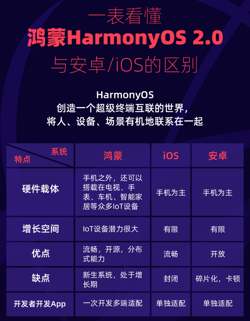 武冈苹果手机维修分享华为鸿蒙 OS 与安卓以及 iOS 都有什么区别 