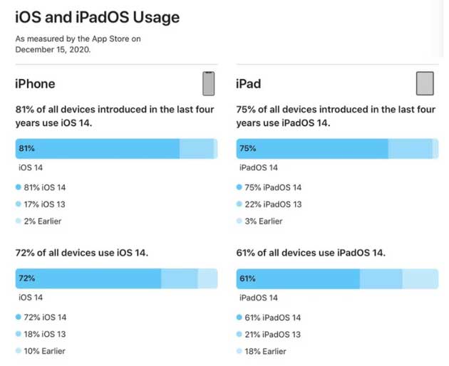 武冈苹果手机维修分享有多少用户更新了 iOS 14 