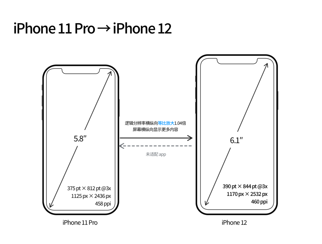 武冈苹果手机维修分享iPhone 12 mini 和 iPhone 12 Pro 的尺寸变化会改变显示内容吗 